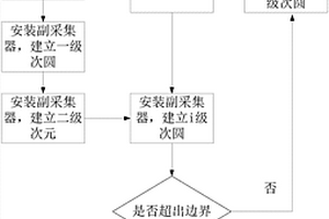 地質信息采集中的主采集器與副采集器的分布方法