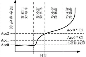 蠕變型地質災害監測數據自動化實時預警方法