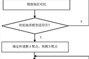 頁巖氣水平井快速精細地質導向方法