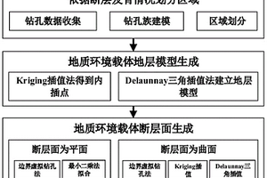 基于Revit軟件的地質環境載體斷層模型的構建方法及裝置