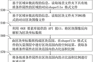 基于地質災害易發分區的區塊評估審批方法、系統、智能終端及存儲介質