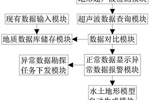 礦山地質環境水土檢測指標實時傳輸分析系統