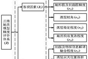 基于變權理論隸屬度函數的三維地質模型精度評價方法