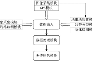 輸電線路走廊地質災害勘測方法和系統