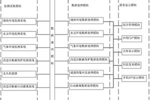 地質環境治理監測系統