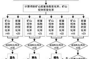 基于采動震源參數的煤礦復合地質災害預警方法