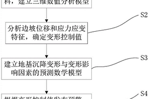 電力設施地質基礎變形安全評估方法