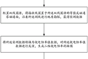 基于等值反磁通電磁法調查地質滑坡的物探方法及系統