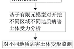復合地質病害的隧道開挖優化方法