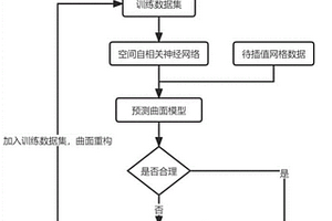 基于空間自相關神經網絡的地質曲面重構方法