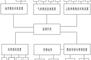 應用于城市復合型地質災害的監測系統