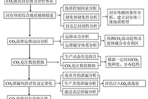 油氣田開發中CO2地質封存潛力的評價方法
