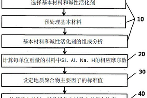 地質聚合物混合設計方法