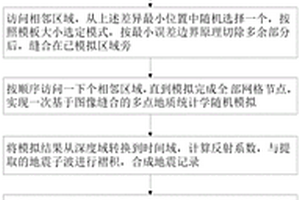 基于圖像縫合的多點地質統計學隨機反演方法及裝置