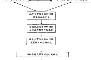 智能型地質災害綜合監測系統及多級預報分析方法