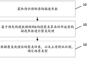 地質類型的識別方法及裝置、存儲介質、計算機設備