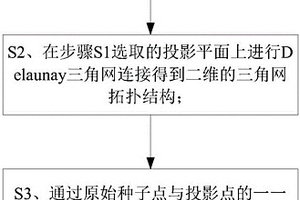基于稀疏點云曲面重構的復雜地質構造建模方法