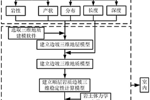 順層巖質邊坡三維地質模型建立及穩定性評價方法
