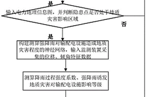 考慮強降雨災害的地質隱患點監測方法和系統