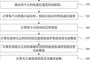 獲取風化層的地質參數的方法