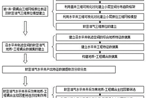地質工程三維耦合的致密油氣水平井開采檢測方法