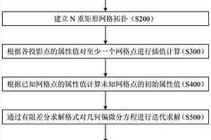 地質曲面重構方法及設備