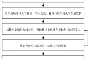 不良地質體控制性滲潤化學灌漿方法