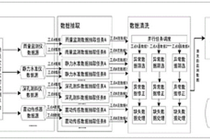 基于storm的鐵路地質災害監測大數據預處理方法及系統