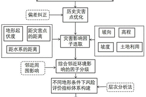 不同地形下鄰域影響的地質災害風險評價方法