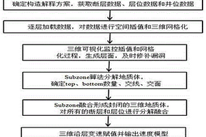 三維次級封閉地質體融合面的速度建模方法