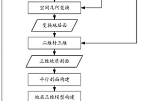 地質剖面三維模型的構建方法及裝置