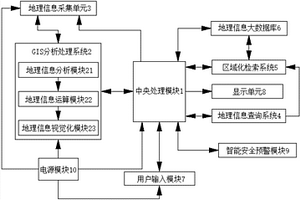 地質地理信息系統處理方法