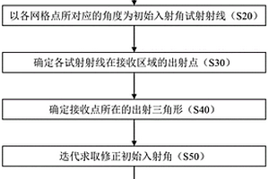 用于復雜的地質構造模型的射線追蹤方法