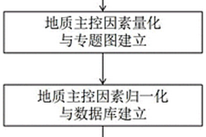 基于沉積地質條件的沖擊地壓危險性評價方法