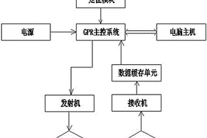 地質勘測探地雷達