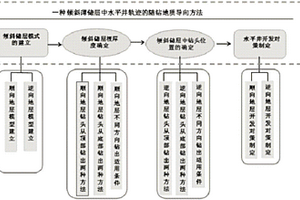 傾斜薄儲層中水平井軌跡的隨鉆地質導向方法