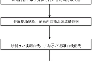 現場確定內管弱透水層水文地質參數的內管降深雙管法