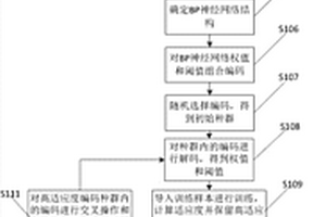 基于GA-BP神經網絡模型的耕地質量評價方法及系統
