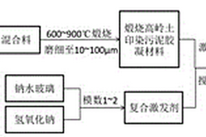 高嶺土印染污泥地質聚合物材料及其制備方法