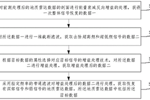 多級濾波嵌套振幅增益的地質雷達信號恢復方法