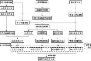 基于封存單元與粗糙集的煤層氣甜點區地震地質識別方法