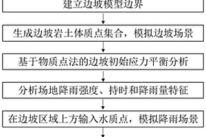 降雨誘發邊坡地質災害場景模擬分析方法