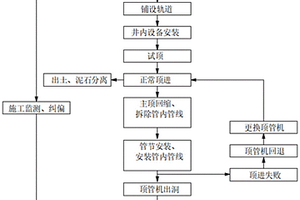 大直徑卵石復雜地質條件下的頂管施工工法
