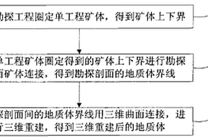 地質勘探礦體三維建模方法及其裝置