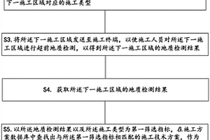 基于地質預警的施工方案的推送方法、裝置及存儲介質