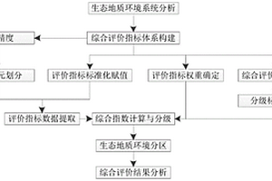 濱海濕地生態地質環境綜合評價和等級分區方法