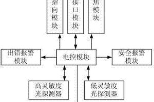 基于礦燈微弱光探測的井下人員探測儀與人員監視系統