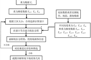 不同高度數據融合聯合反演地質體幾何形態的方法