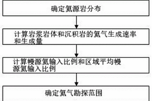低勘探程度區氦氣資源潛力地質評價方法