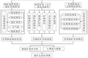 砂巖型鈾礦勘探早期成礦遠景區預測的方法